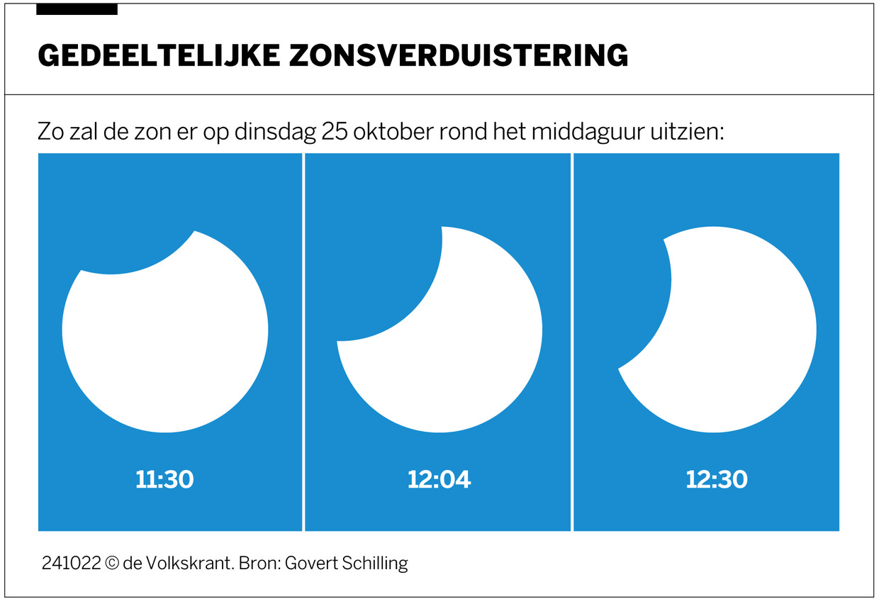 Hoe Laat Vindt De Zonsverduistering Plaats?