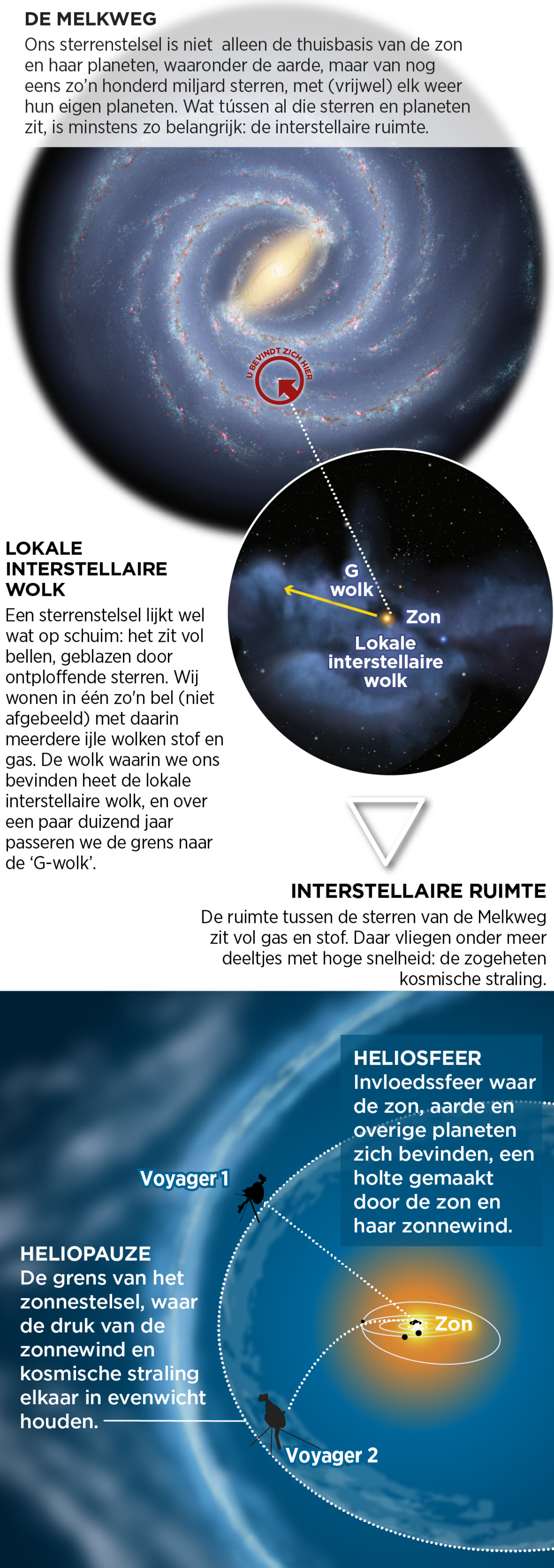 De Aarde Koerst Af Op Nieuw Kosmisch Terrein. Wat Gebeurt Er Wanneer We  Arriveren?