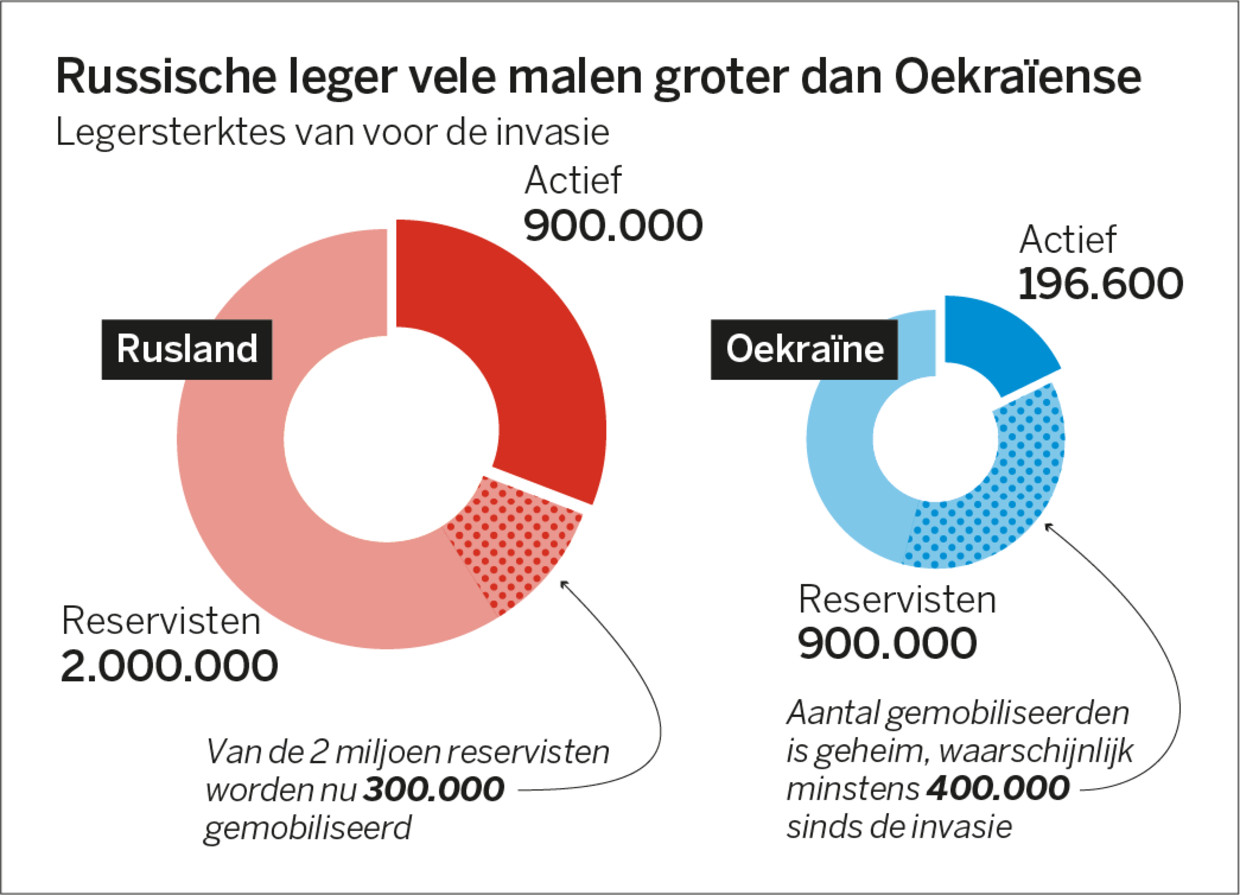 de-russische-mobilisatie-in-cijfers