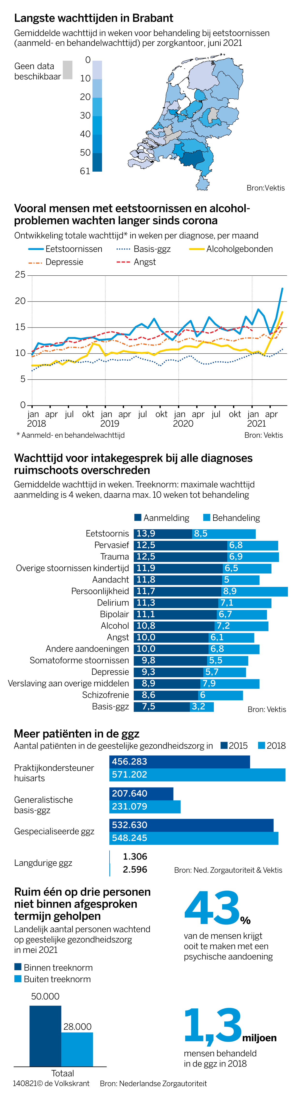 ‘Er zijn nog 77 duizend wachtenden voor u’ waarom lukt het niet de ggzwachtrij korter te maken?